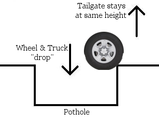 Toyota Tundra tailgate design flaw explained