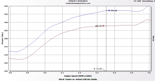 Volant intake Tundra performance dyno graph