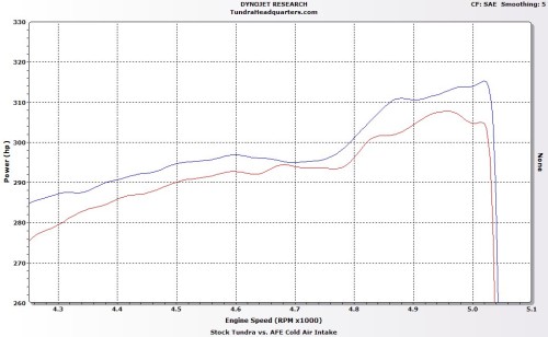 aFe Toyota Tundra 5.7 air intake dyno test results