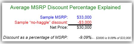 average-msrp-discount-explained