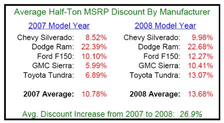 average-truck-msrp-discounts-07-08