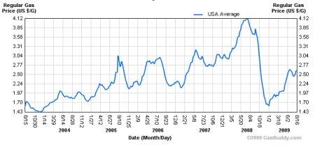 Average price per gallon of a gallon of gas from 2003 to 2009