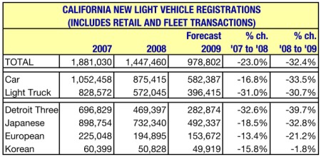 California is the largest auto market in the United States