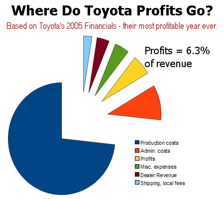 Toyota profit as a percentage of vehicle revenue.