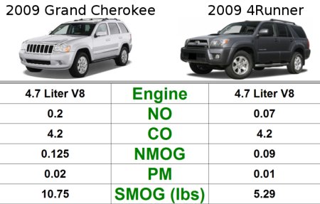 Comparing the pollution scores of the 09' 4Runner and the 09' Grand Cherokee