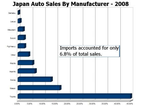 Japans 2008 total auto sales by manufacturer. Click for a larger view.