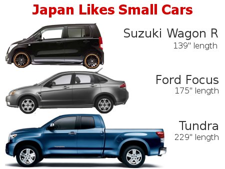 Scale comparison of a 2008 Suzuki Wagon R to a 2008 Ford Focus and a 2008 Toyota Tundra (scale is approximate)