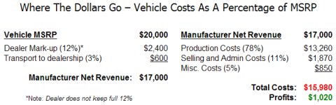 Vehicle production costs as a percentage of MSRP