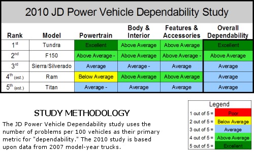 2010 pickup truck JD Power dependability study