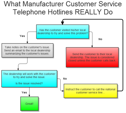 auto manufacturer customer service process