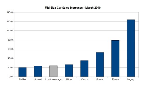 March 2010 Mid-size Car Sales Increases