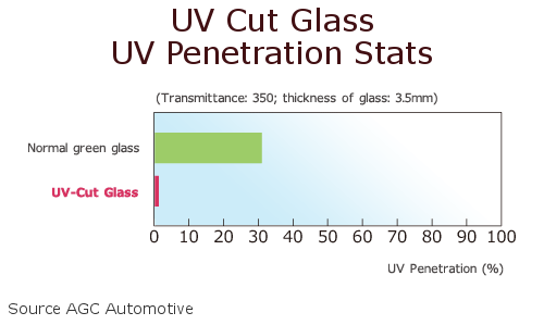 UV cut glass decreases UV light penetration