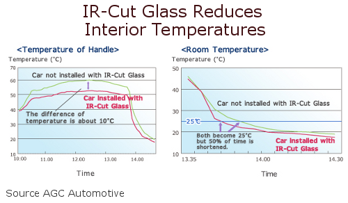 IR cut glass reduces vehicle interior temperatures