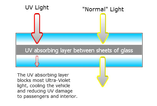 UV cut glass blocks most ultra-violet light