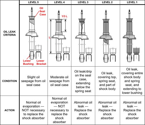 When to replace front shocks