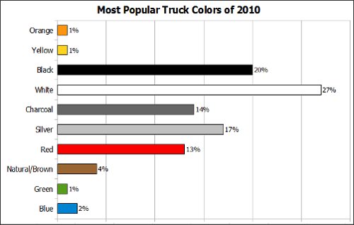 Most popular truck paint colors 2010