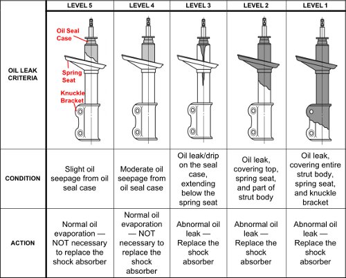 How to Tell When Your Shock Absorbers Need Replacing