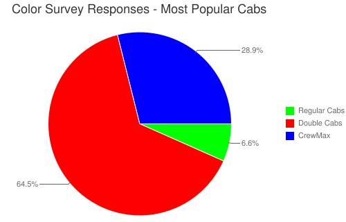 Most Popular Toyota Tundra Cab