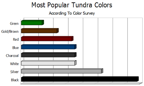 Most Popular Tundra Colors