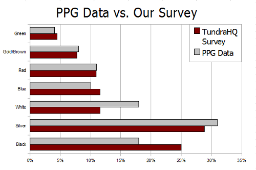 Tundra Color Survey Data vs PPG Data