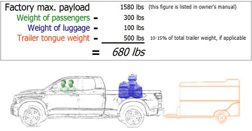 Calculating truck payload rating