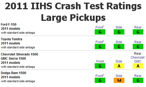 2011 IIHS Large Truck Crash Test Ratings