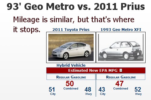 93 Geo Metro XFI vs 2011 Toyota Prius Gas Mileage