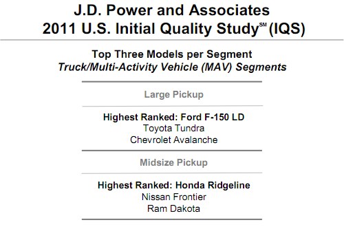 JD Power Quality Ratings for Ford F-150, Toyota Tundra