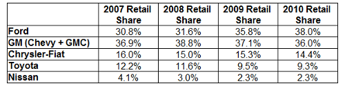 Pickup truck retail market share 2007-2010