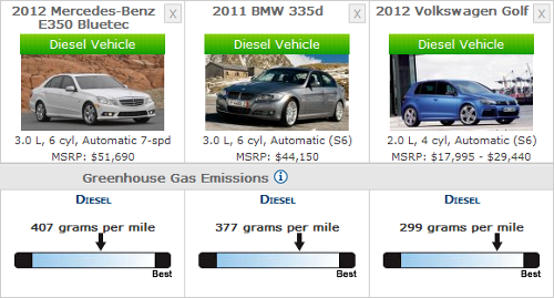 2012 Diesel Vehicle CO2 emissions per mile