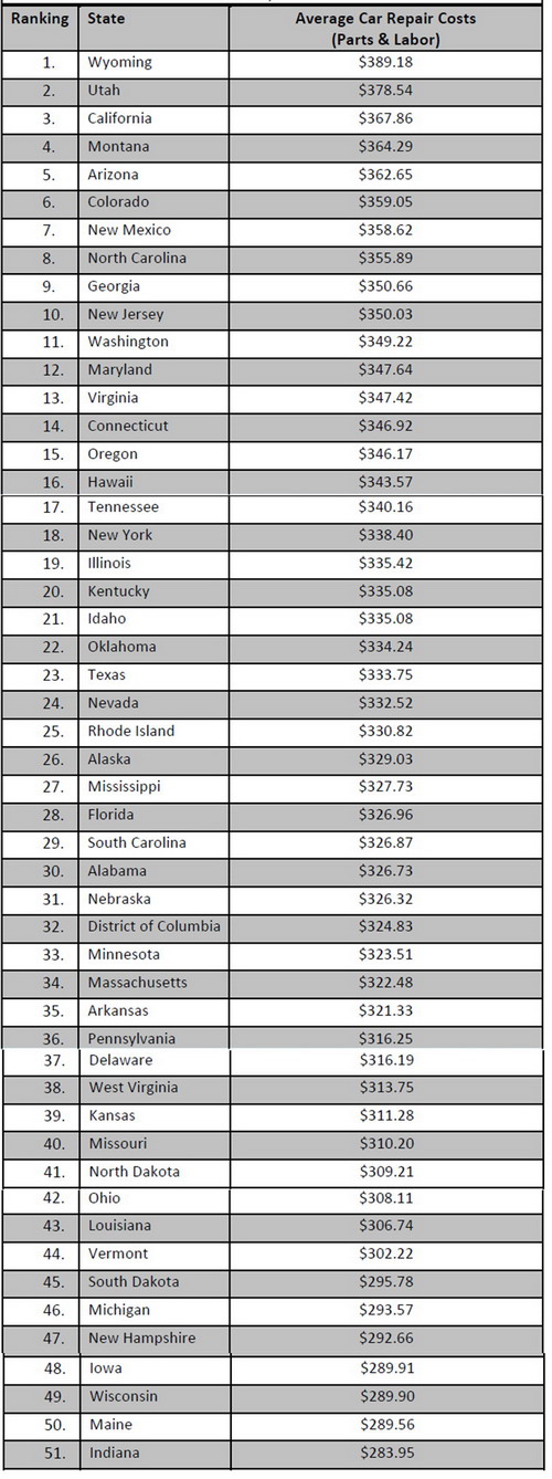 Auto Repair Cost Chart