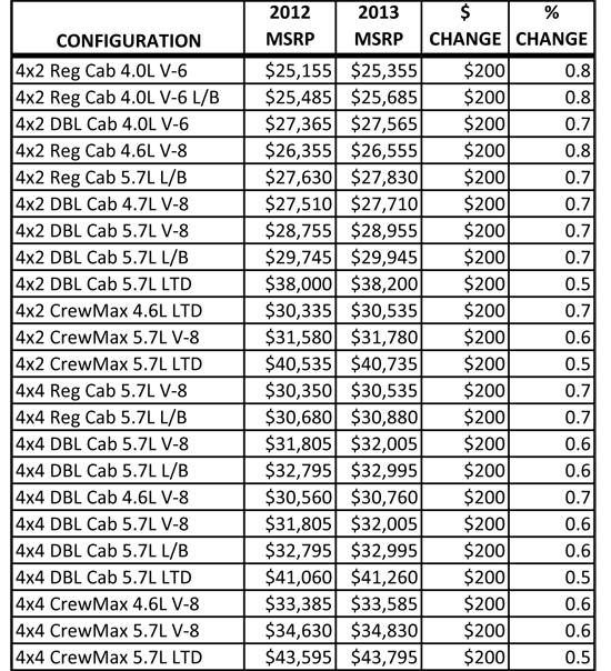 2013 Toyota Tundra Pricing