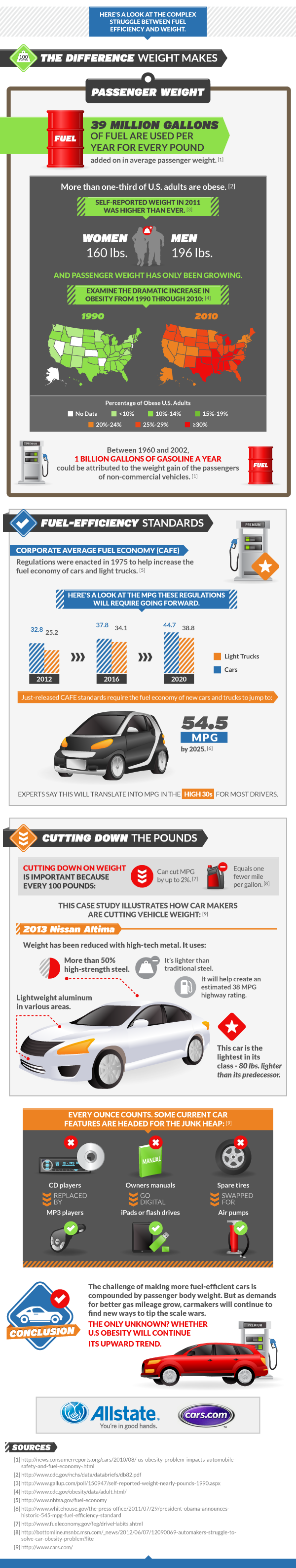 Obesity and Fuel Economy