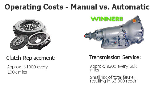 Operating costs clutch vs automatic