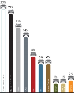 White Most Popular Vehicle Color-Chart