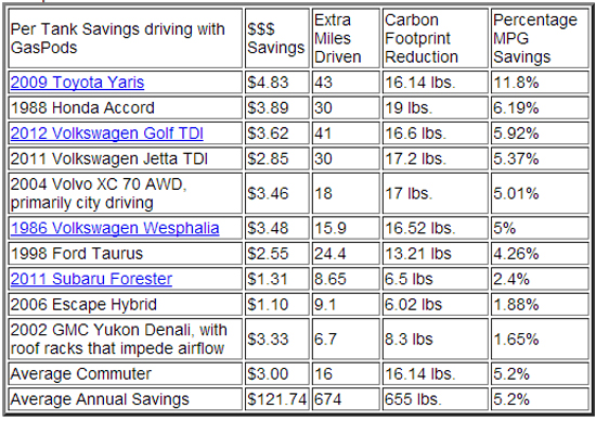 GasPods - Fuel Savings Chart