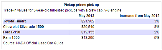 Used Toyota Tundra Price Increases