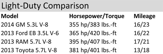 GM EcoTec 5.3L V-8, Toyota Tundra 5.3L V-8 Comparison