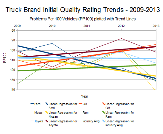 JD Power Initial Quality Ratings for Truck Brands, from 2009-2013.
