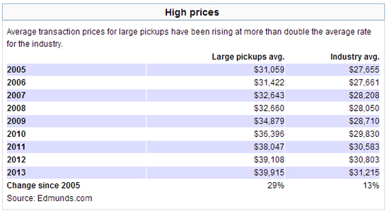 Average Pickup Transaction Price Rises - A LOT