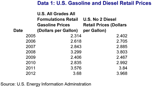 STUDY: Diesel TOC vs Gas - Chart