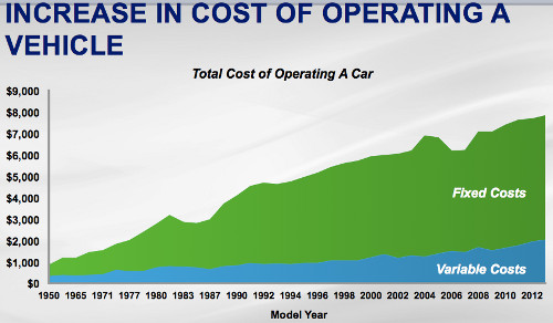 Vehicle ownership costs escalating