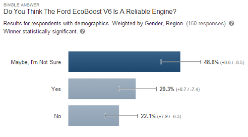 Ford F150 EcoBoost reliability survey