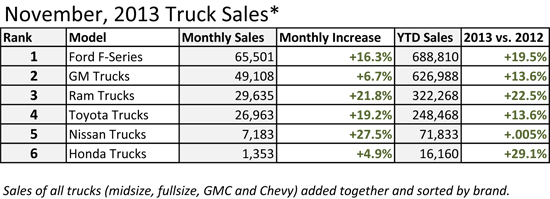 2013 November Sales