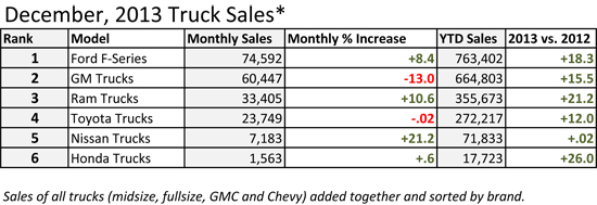 2013 December Sales Chart - Toyota Tundra