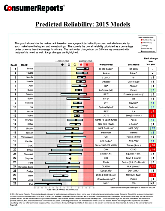 2014 Consumer Reports reliability rankings